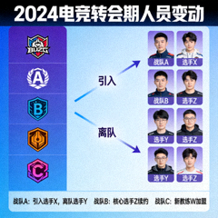 电竞战队转会期人员变动资讯配图