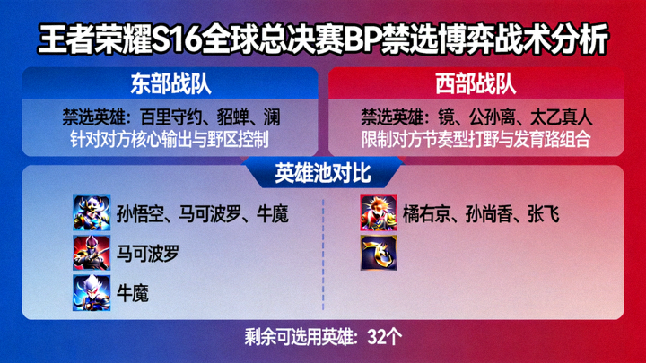 王者荣耀S16全球总决赛BP禁选博弈战术分析画面