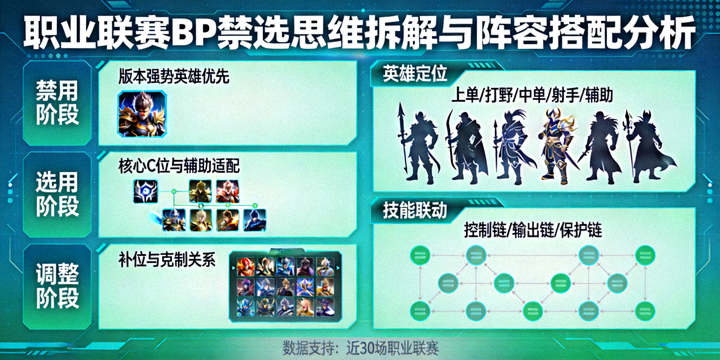 职业联赛BP禁选思维拆解与阵容搭配分析画面